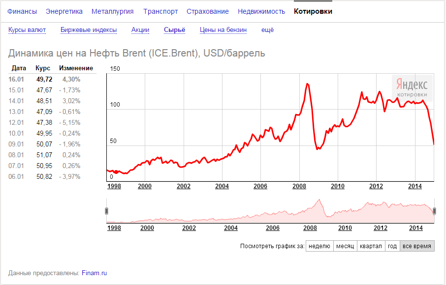 Динамика Цены На Нефть - besserbau