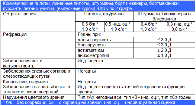 Годна с коррекцией Годна с коррекцией