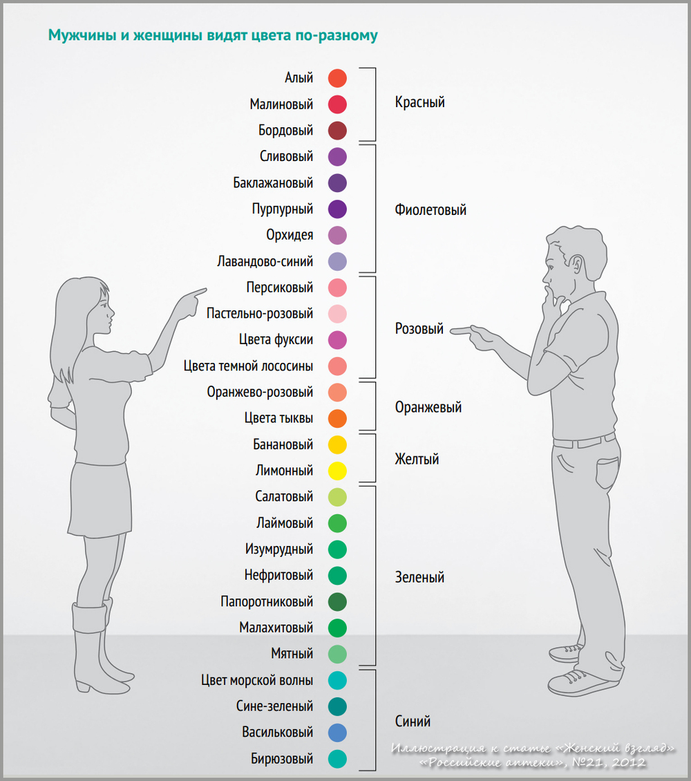 Восприятие цветов мужчинами и женщинами