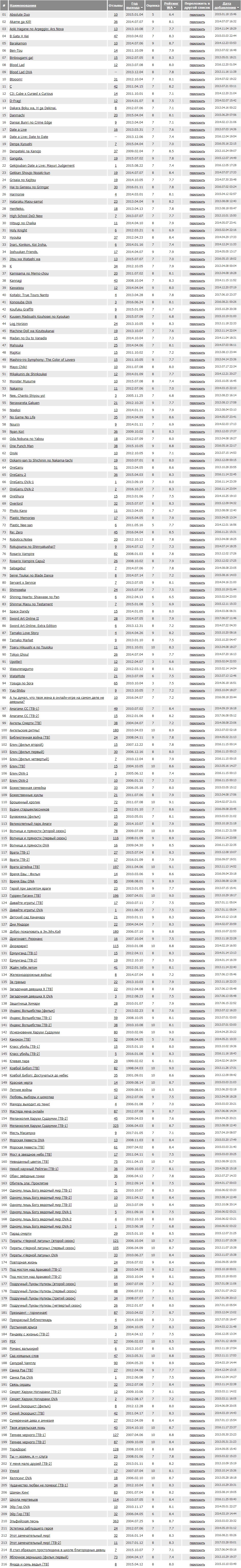 Мой рейтинг аниме | Пикабу
