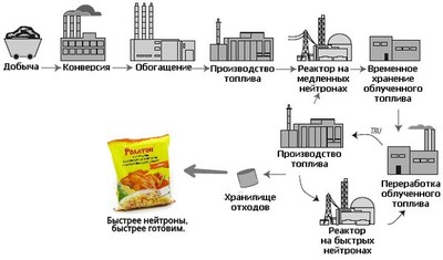 Что такое быстрый нейтрон. Смотреть фото Что такое быстрый нейтрон. Смотреть картинку Что такое быстрый нейтрон. Картинка про Что такое быстрый нейтрон. Фото Что такое быстрый нейтрон