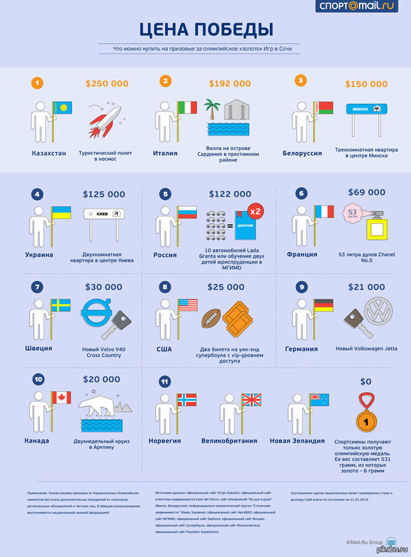 Что можно купить на призовые за «золото» Игр в Сочи (Длиннопост)