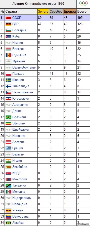 Все олимпийские игры по годам. Статистика наград олимпиады 1980. Итоги олимпиады 1980 таблица.