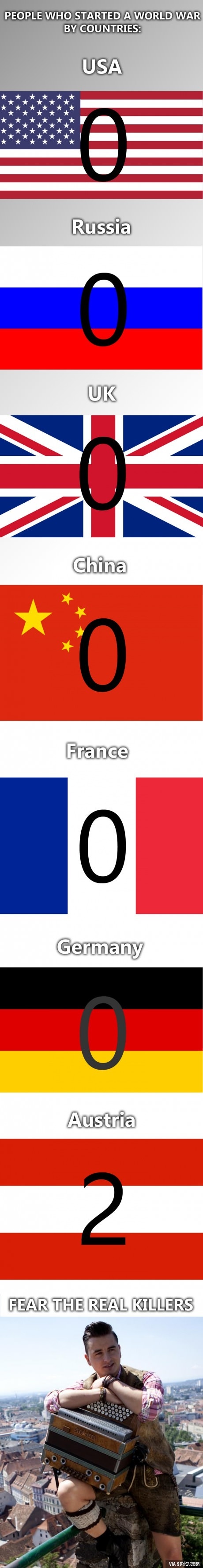 Страны, ставшие причиной мировых войн)