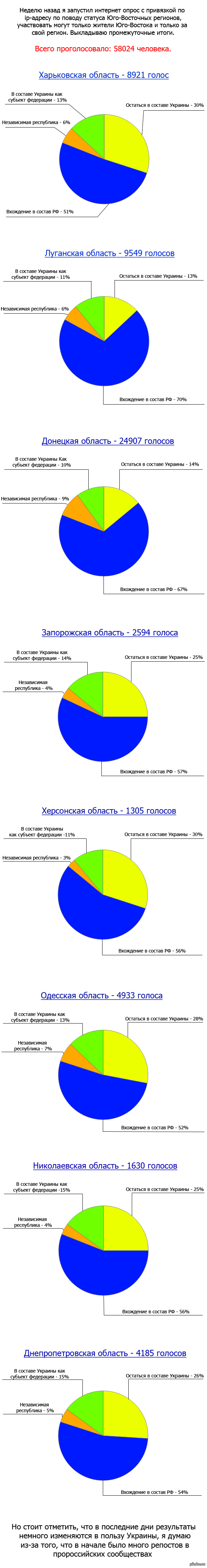 Голосование Юго-Востока Украины(промежуточные результаты) | Пикабу