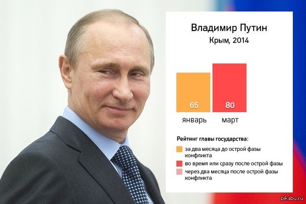 Рейтинг Путина До и После Крыма 