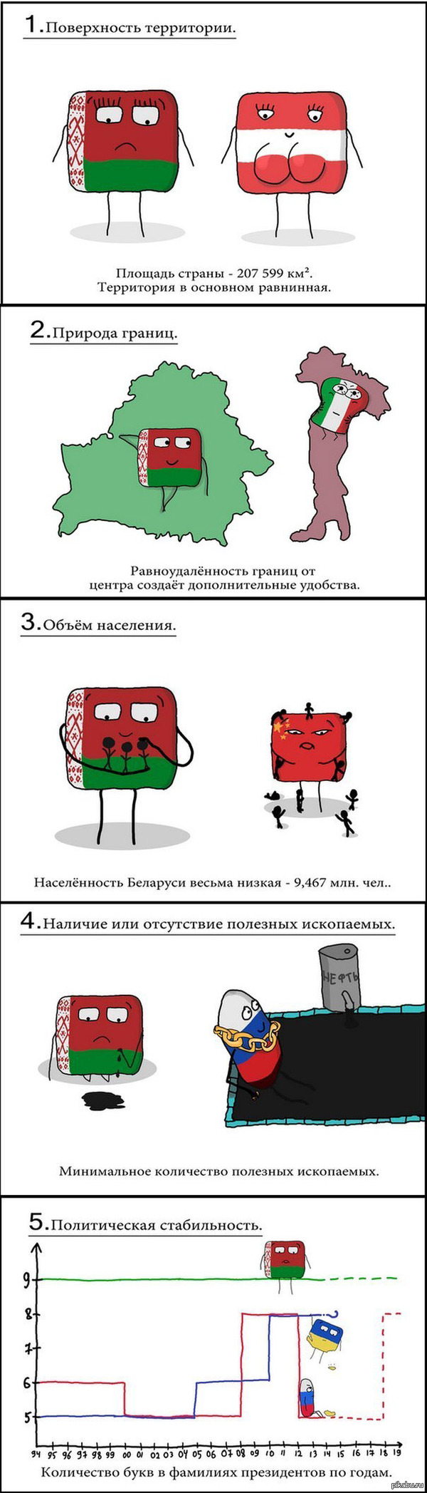 Беларусь в сравнении