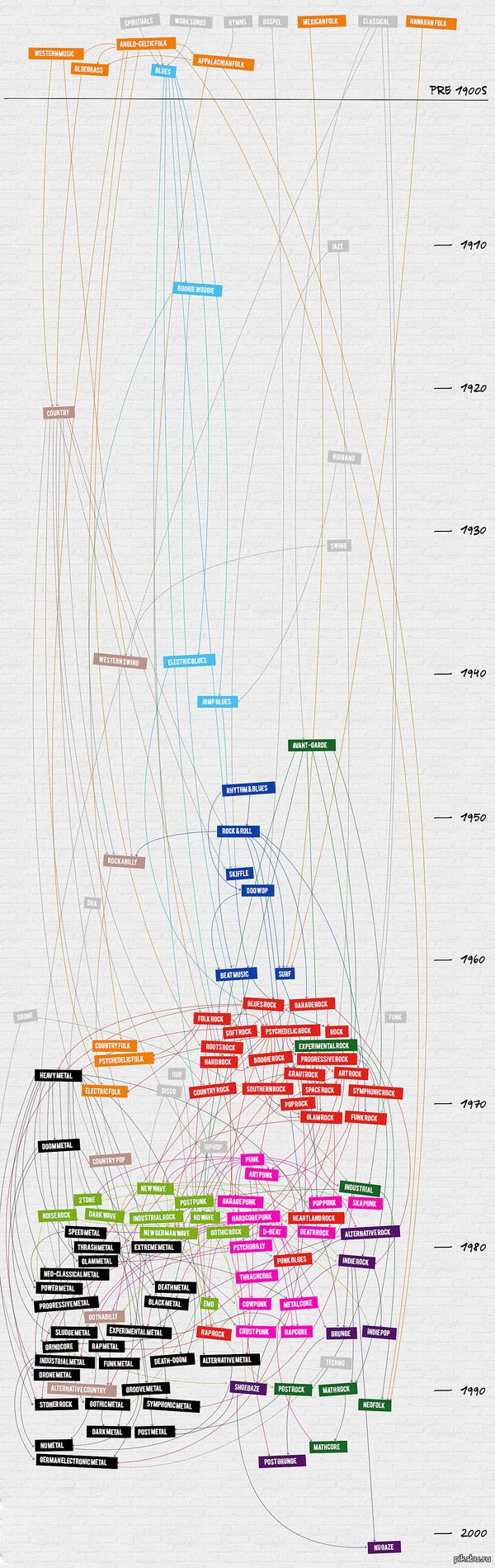 Родословное древо Рок-музыки | Пикабу
