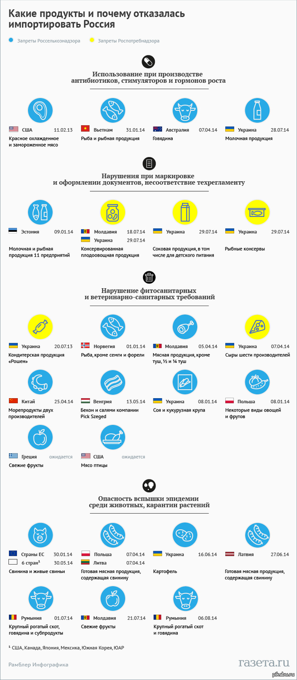 Замечательная инфографика, примерно отражающая перечень запрещенных к ввозу в РФ продуктов.