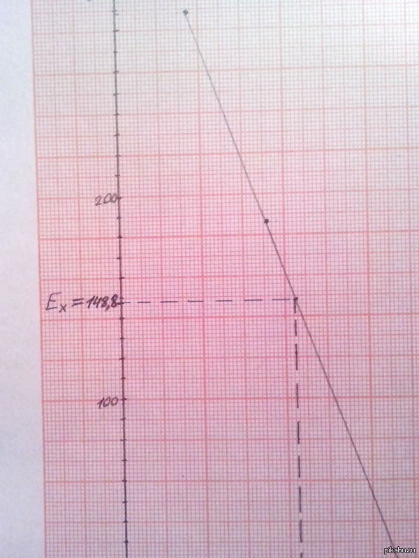 Белая точка графика