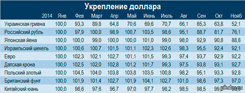 Таблица курса доллара 2013