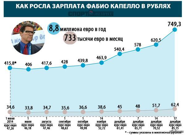 Рос зарплата. Зарплата Капелло в России. Зарплаты в миллионах в России. Зарплата миллион в месяц. Зарплата по 1000000 в месяц.