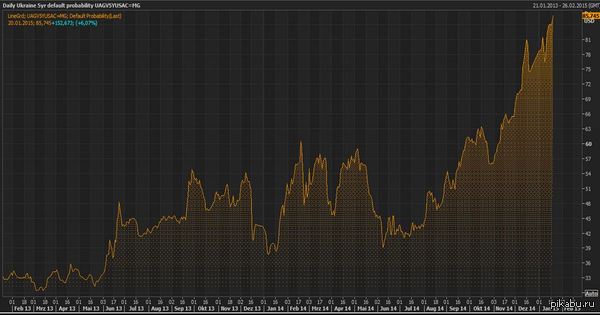 ����������� ������� ������� ��� 86%