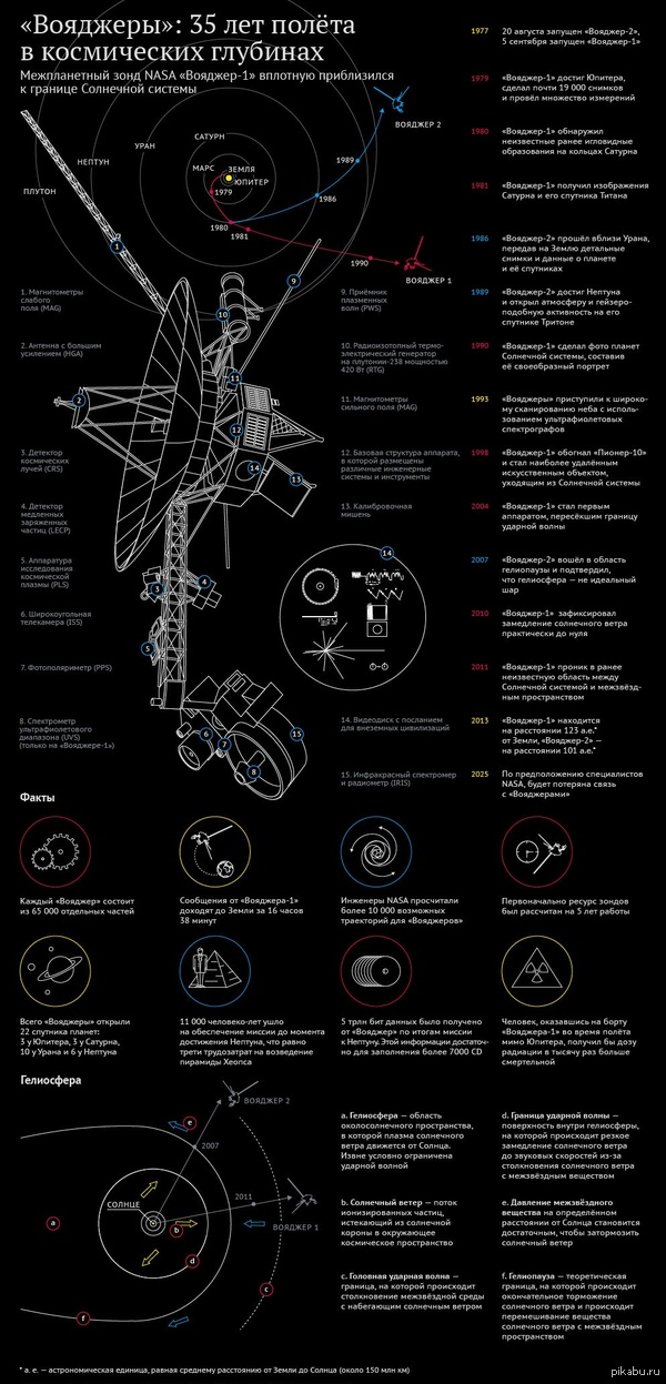 Voyagers: 35 years of flight in the depths of space - Voyager, Space, Infographics, The science, Achievements of science