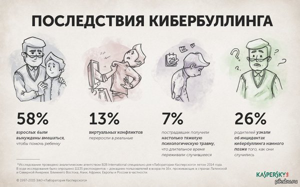 А вы подвергались когда-нибудь кибербуллингу ?