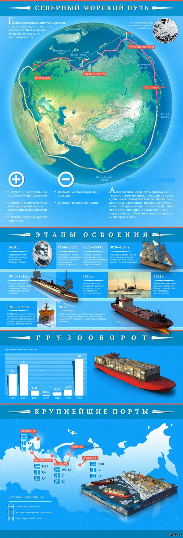 Северный морской путь | Пикабу