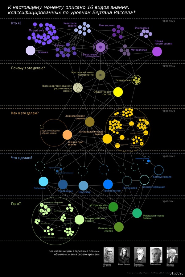 Виды знания классифицированные по группам