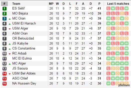 Лига 1 алжир турнирная таблица по футболу. Чемпионат Алжир лига 1 турнирная таблица. Алжир таблица. Футбол женщины Алжир Чемпионат таблица. Championship relegation odds.