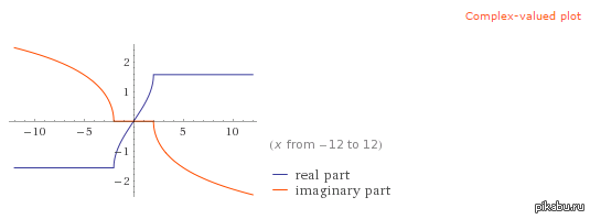 I was just trying to look at the graph of the indefinite integral - My, Integral, Schedule, Wolframalpha