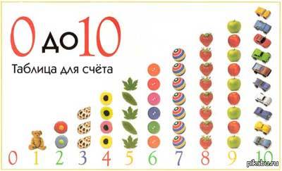 Сможем ли мы сосчитать до 10?