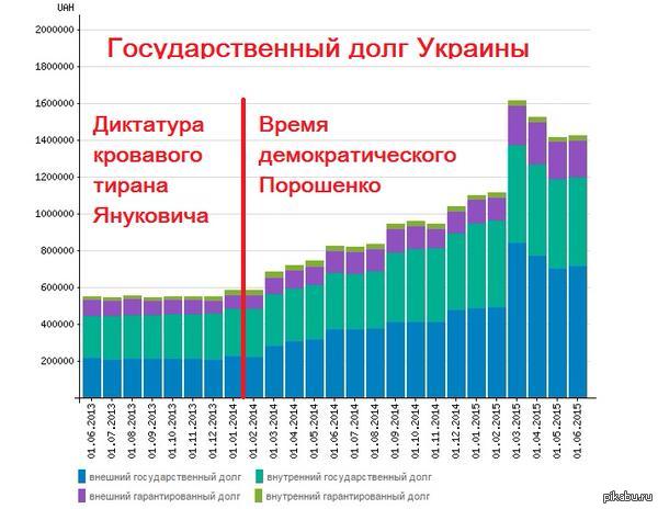 Долги перед мвф. Внешний долг Украины график по годам. Госдолг Украины график. Внешний долг Украины по годам. Государственный долг Украины график.