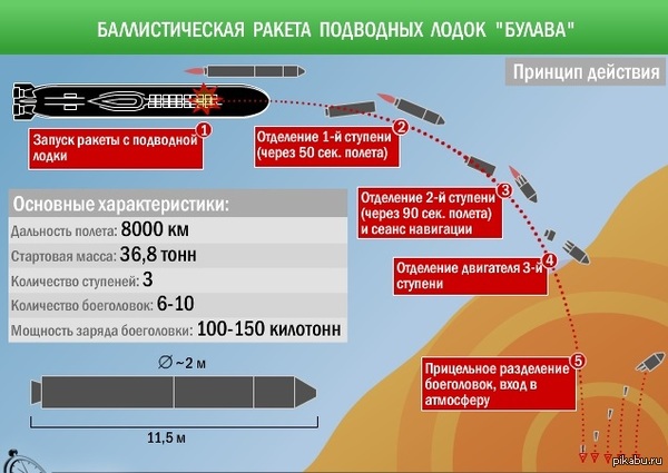Баллистическая ракета подводных лодок "Булава"