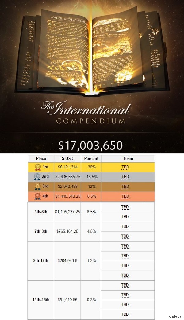 Тем временем призовой фонд The International 2015 вырос до 17млн$