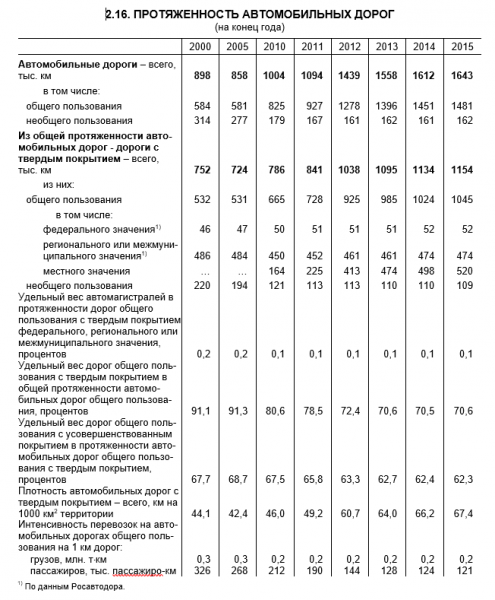 Строительство дорог в России и Китае - Россия, Китай, Дорога, Политика, Длиннопост