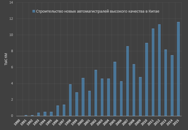 Строительство дорог в России и Китае - Россия, Китай, Дорога, Политика, Длиннопост