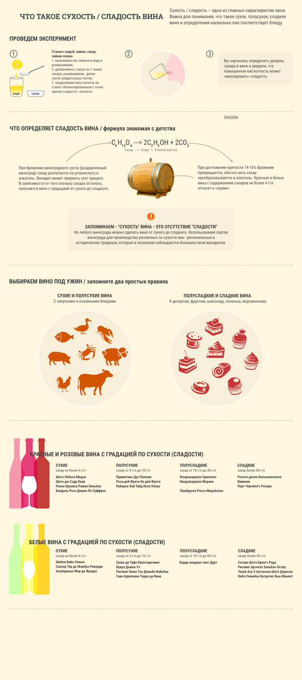 All about wine. - Wine, Infographics, , Informative, Sugar