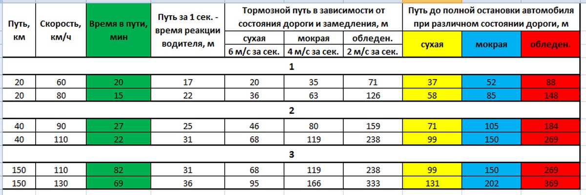 Дали скорость времени. 2 Группа дорог скорость. Разрешенная скорость при вытяжке.