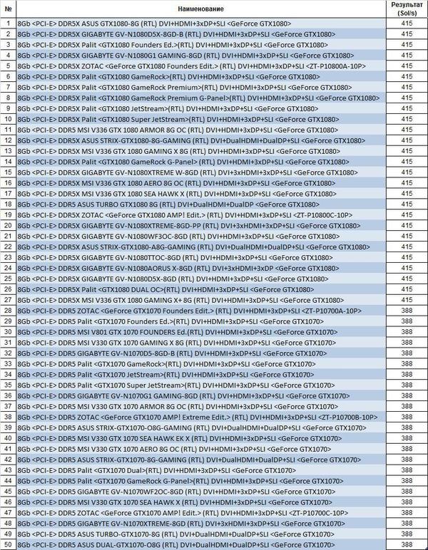 GPU performance for mining - , Mining, Ethereum, Zcash, Performance, Video card, Longpost, Picture with text