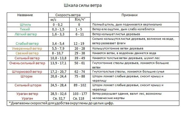Что сильнее шторм или ураган. Смотреть фото Что сильнее шторм или ураган. Смотреть картинку Что сильнее шторм или ураган. Картинка про Что сильнее шторм или ураган. Фото Что сильнее шторм или ураган