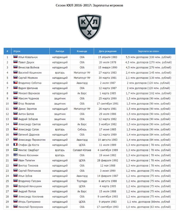 Коротко о зарплатах и здоровой конкуренции в КХЛ* - КХЛ, Хоккей, Ска