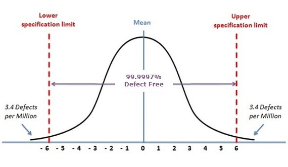 История Lean Six Sigma - Моё, Lean, Процесс, Улучшения, Методология, Длиннопост