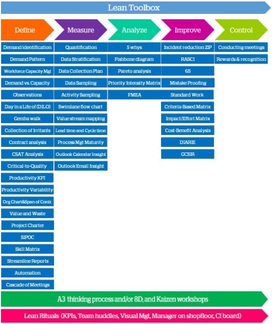 Classification of Lean Six Sigma tools - My, Lean, Process, Improvements, Methodology