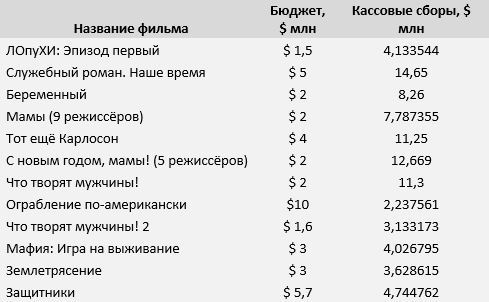 Sarik Andreasyan and the spoiled rating - My, Rating, Forbes, Longpost, Business, National cinema, Film distribution, KinoPoisk website, Sarik Andreasyan