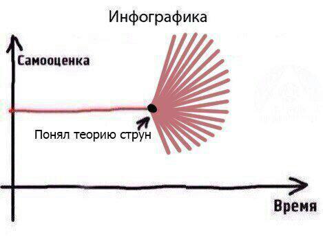 Теория струн - Тероия струн, Физика, График, Самооценка, Научный юмор