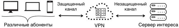 Как работают https и vpn VPN, Https, Технологии, Интернет, Безопасность, Длиннопост