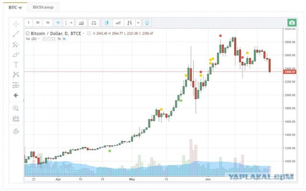 Cryptocurrency prices began to fall sharply - My, Bitcoins, Blockchain, Well, Ether, , Who did not understand will understand, Longpost