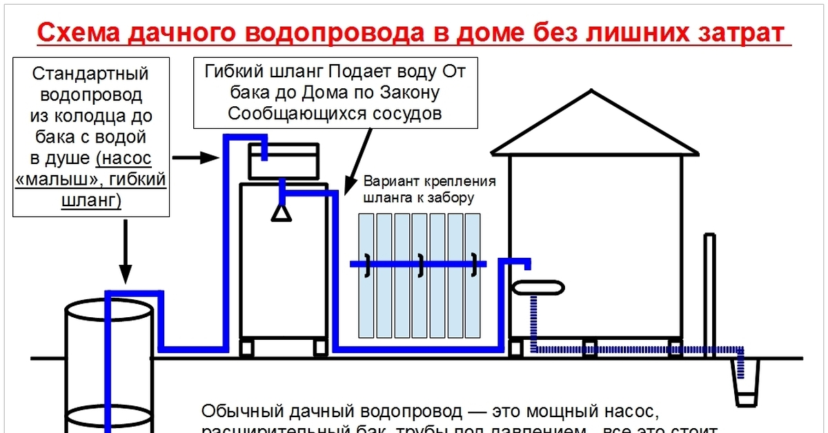 Закон водопроводе. Схема разводки водоснабжения из колодца. Схема дачного водопровода из ПНД труб. Схема водопровода из ПНД труб на даче. Монтажная схема водопровода из ПНД труб.