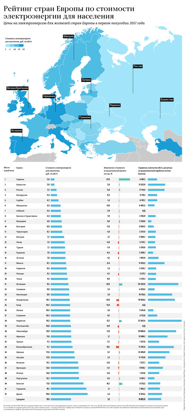 Рейтинг стран Европы по стоимости электроэнергии - Инфоргафика, Картинка с текстом, График, Рейтинг, Европа, Электричество