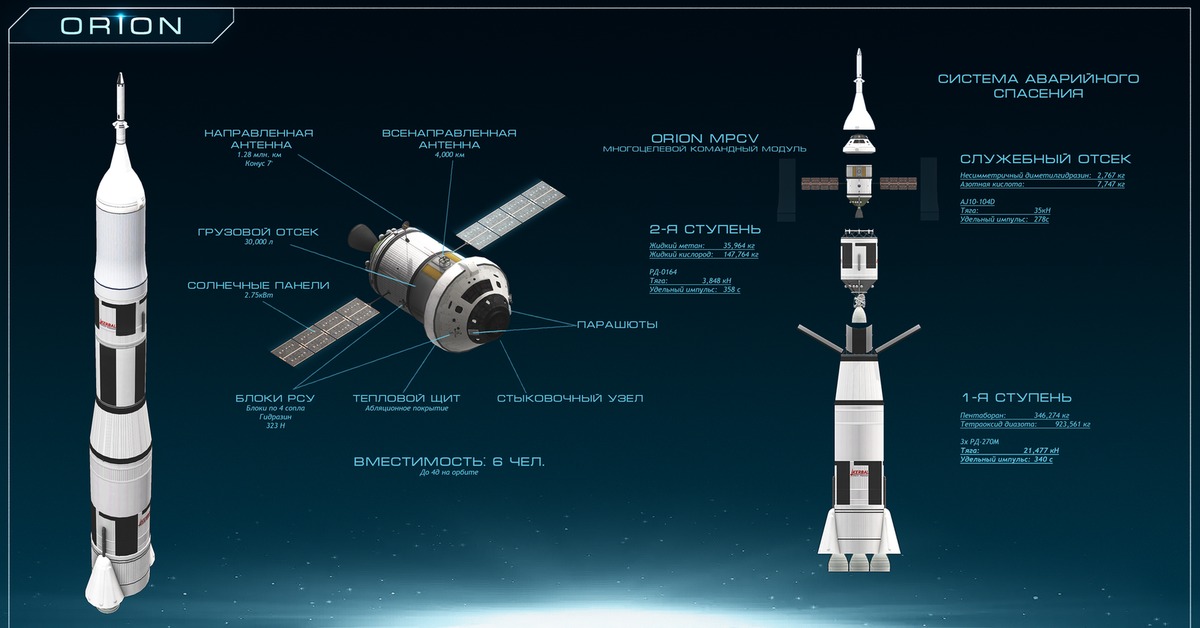 Программа пилотируемых космических полетов. SLS И космический корабль Orion. Космический корабль Орион чертежи. Пилотируемый корабль Орион. Устройство корабля Орион.