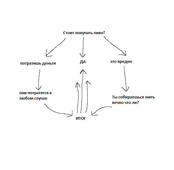 Scheme for the case of severe internal contradictions. - My, Beer, , Scheme, Propaganda