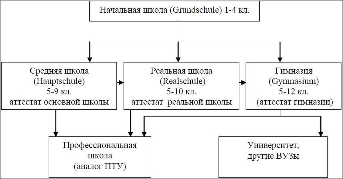 Схема немецкого образования