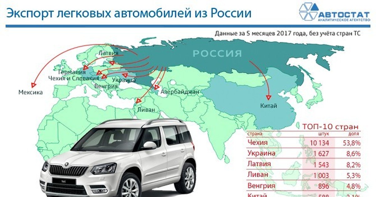 Из какой страны машина. Экспорт российских автомобилей. Экспорт автомобилей из России. Экспорт легковых автомобилей из России. Экспорт легковых автомобилей в России.