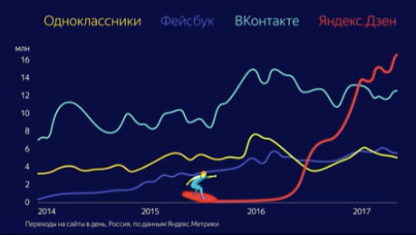 Yandex opened the platform Yandex.Zena with monetization and content creation in the style of Stories - Longpost, Yandex., IT, news, , Yandex money, Yandex Zen