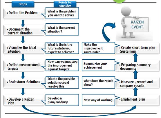 Kaizen workshops - Моё, Lean, Методология, Kaizen, Анализ, Улучшения