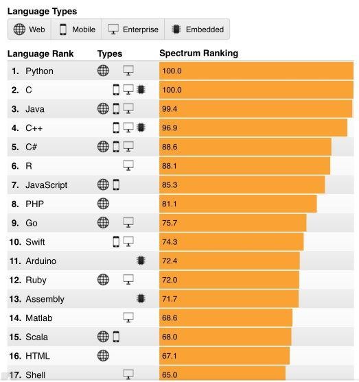 Language ranking: Python is the leader - Python, 