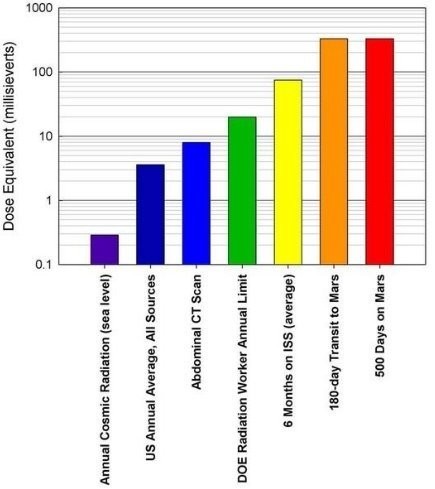 Radiation, boredom, gravity, or why man does not colonize Mars - Longpost, Colonization of Mars, Space, Onliner by, The science